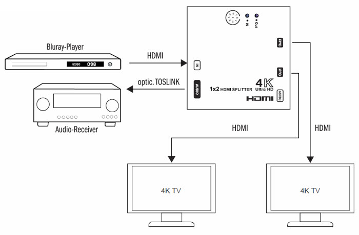 Anschluss-Schema VSP01200 HDMI-Splitter