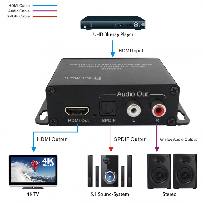 HDMI 2.0 Audio Extractor Anschluss