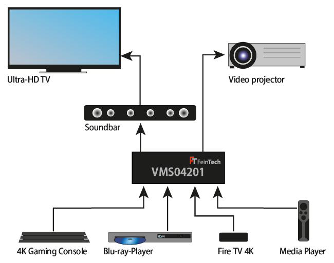 HDMI Matrix Switch 4x2 mit Fernseher, Soundbar und Videoprojektor