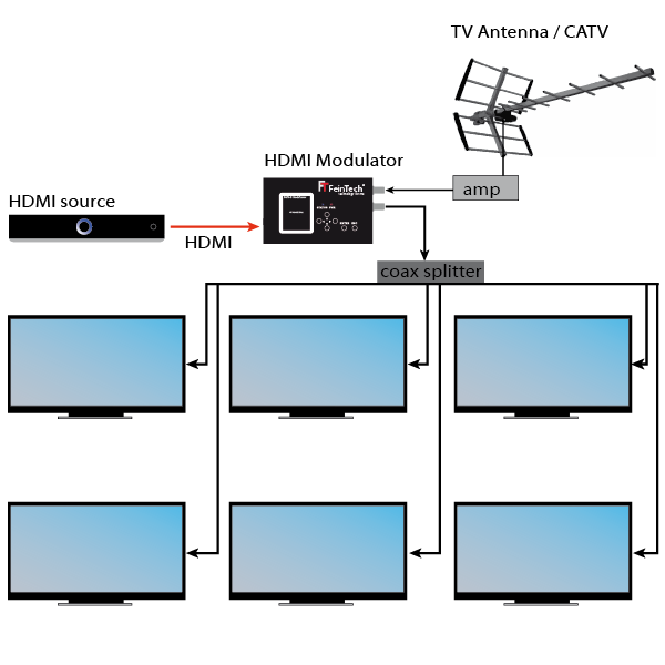 HDMI Modulator im Hausnetz