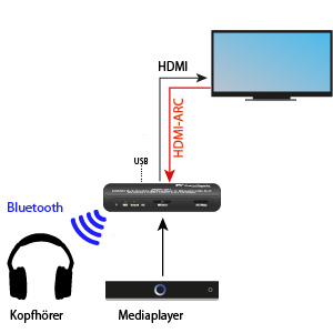 Bluetooth headphones on the TV